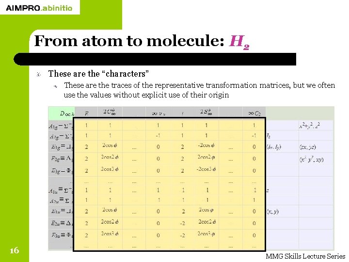 From atom to molecule: H 2 These are the “characters” These are the traces