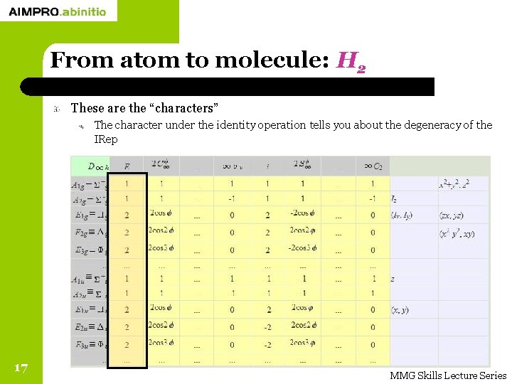 From atom to molecule: H 2 These are the “characters” The character under the