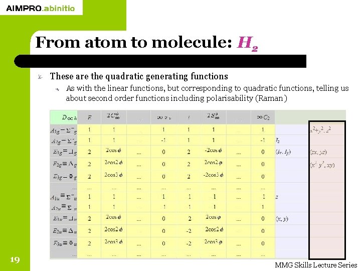 From atom to molecule: H 2 These are the quadratic generating functions As with
