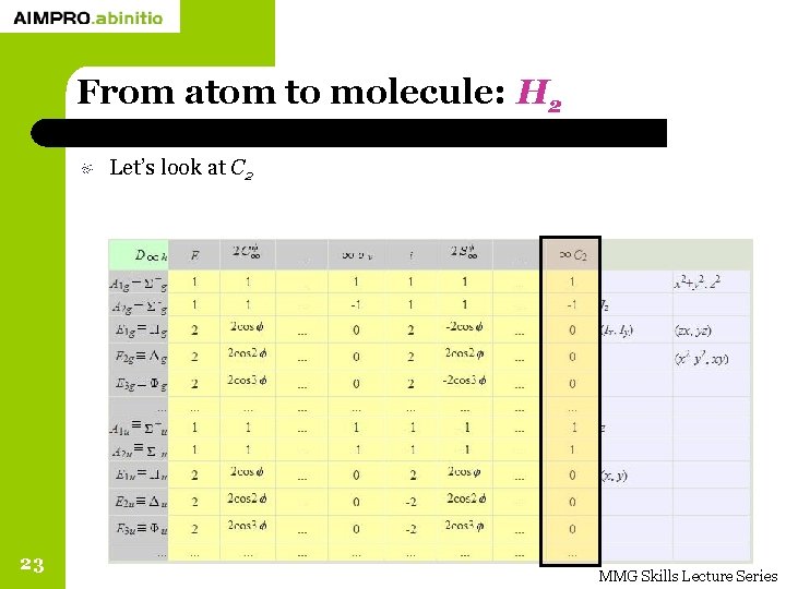 From atom to molecule: H 2 Let’s look at C 2 23 MMG Skills