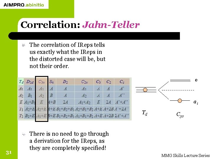 Correlation: Jahn-Teller The correlation of IReps tells us exactly what the IReps in the