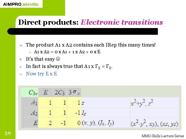 Direct products: Electronic transitions The product A 1 x A 2 contains each IRep