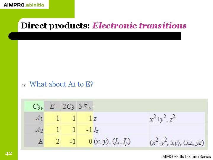 Direct products: Electronic transitions What about A 1 to E? 42 MMG Skills Lecture