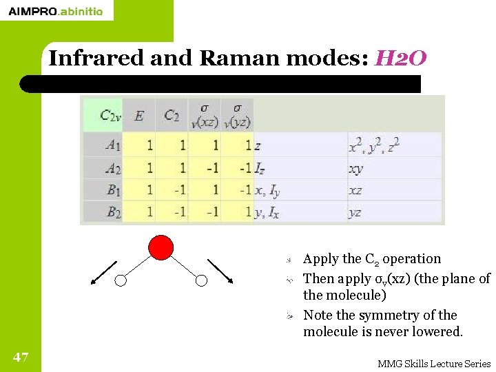 Infrared and Raman modes: H 2 O Apply the C 2 operation Then apply