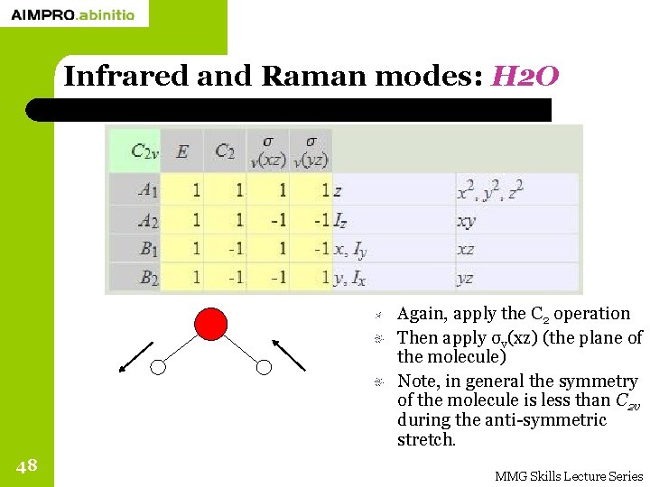 Infrared and Raman modes: H 2 O Again, apply the C 2 operation Then