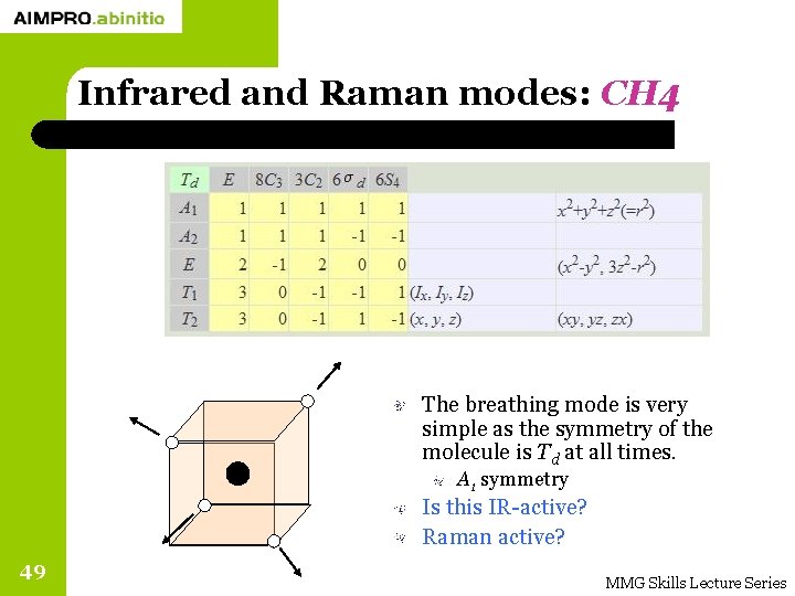 Infrared and Raman modes: CH 4 The breathing mode is very simple as the