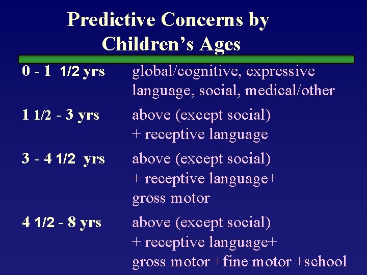 Predictive Concerns by Children’s Ages 0 - 1 1/2 yrs 1 1/2 - 3