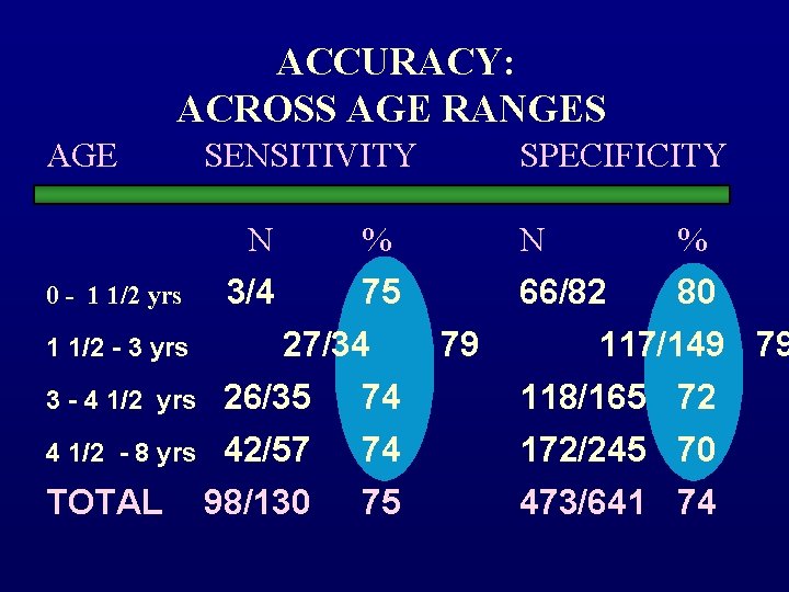 ACCURACY: ACROSS AGE RANGES AGE 0 - 1 1/2 yrs SENSITIVITY N 3/4 %