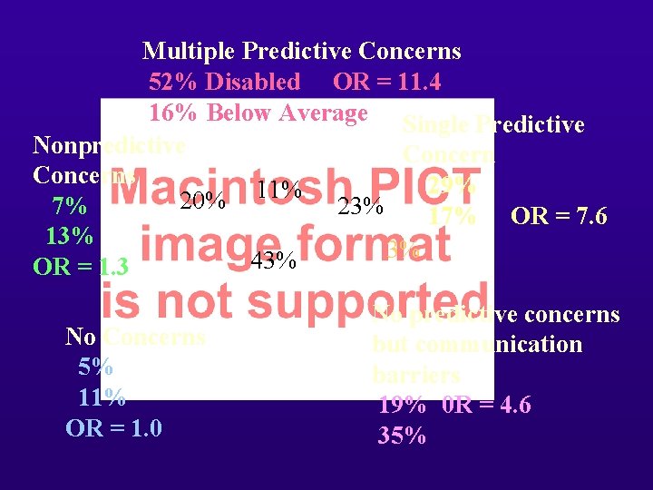 Multiple Predictive Concerns 52% Disabled OR = 11. 4 16% Below Average Single Predictive