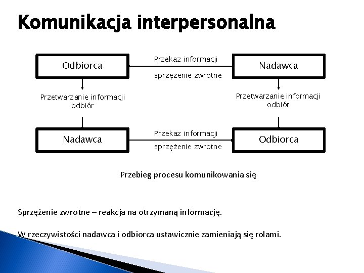 Komunikacja interpersonalna Przekaz informacji Odbiorca sprzężenie zwrotne Przetwarzanie informacji odbiór Nadawca Przekaz informacji sprzężenie