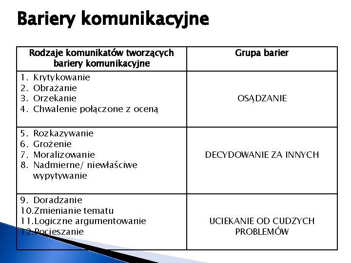 Bariery komunikacyjne Rodzaje komunikatów tworzących bariery komunikacyjne 1. 2. 3. 4. Krytykowanie Obrażanie Orzekanie