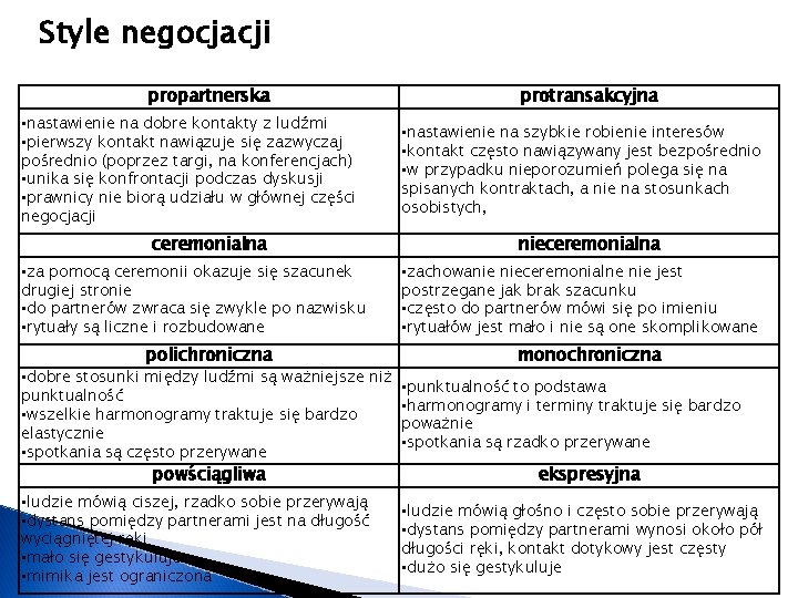 Style negocjacji propartnerska • nastawienie na dobre kontakty z ludźmi • pierwszy kontakt nawiązuje