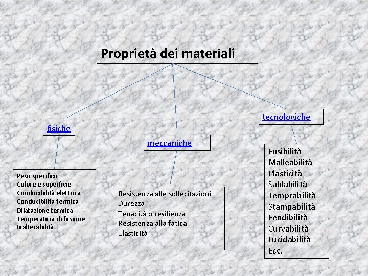 Proprietà dei materiali tecnologiche fisiche meccaniche Peso specifico Colore e superficie Conducibilità elettrica Conducibilità Proprietà dei materiali tecnologiche fisiche meccaniche Peso specifico Colore e superficie Conducibilità elettrica Conducibilità