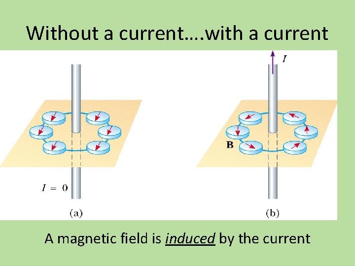 Without a current…. with a current A magnetic field is induced by the current