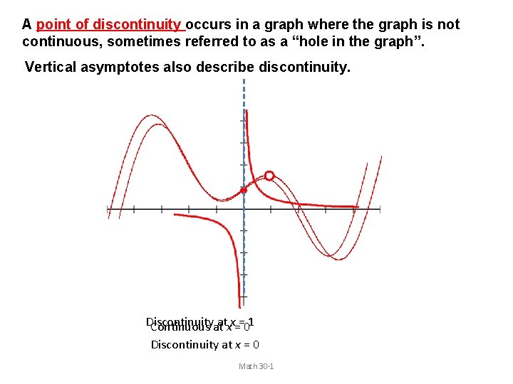 A point of discontinuity occurs in a graph where the graph is not continuous,