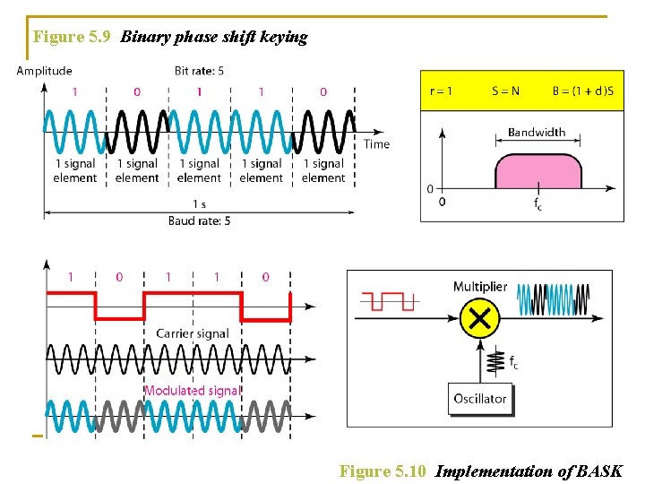 Figure 5. 9 Binary phase shift keying Figure 5. 10 Implementation of BASK 