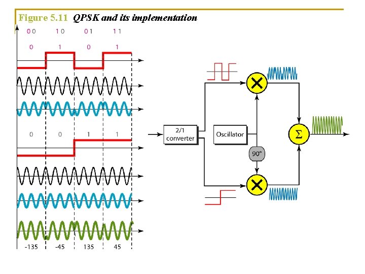 Figure 5. 11 QPSK and its implementation 