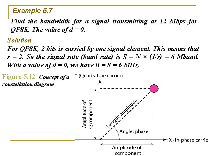 Example 5. 7 Find the bandwidth for a signal transmitting at 12 Mbps for