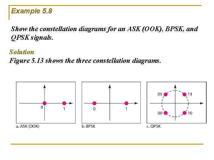 Example 5. 8 Show the constellation diagrams for an ASK (OOK), BPSK, and QPSK