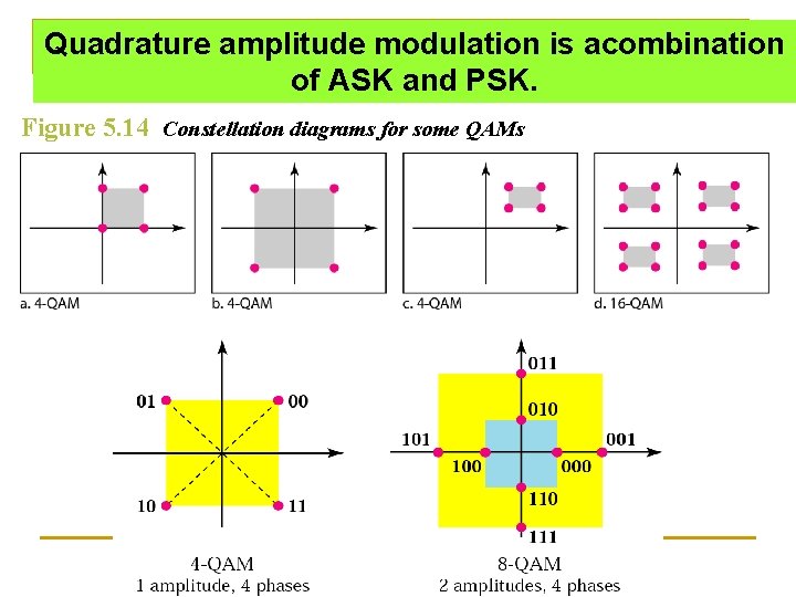 Quadrature amplitude modulation is acombination of ASK and PSK. Figure 5. 14 Constellation diagrams