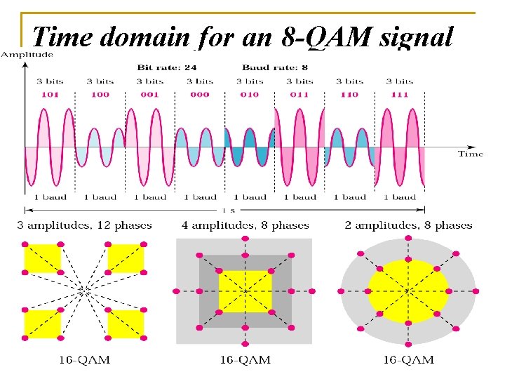 Time domain for an 8 -QAM signal 