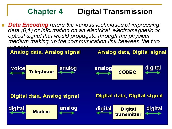 Chapter 4 n Digital Transmission Data Encoding refers the various techniques of impressing data