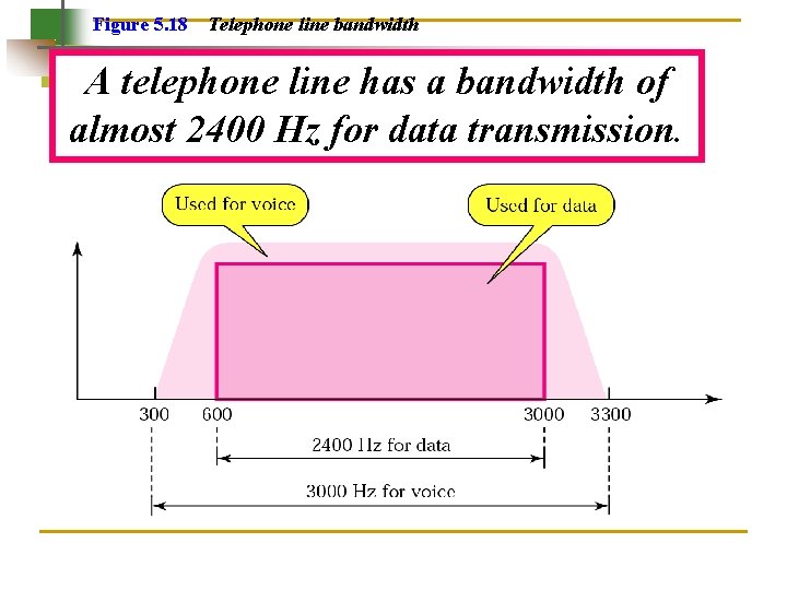 Figure 5. 18 Telephone line bandwidth A telephone line has a bandwidth of almost