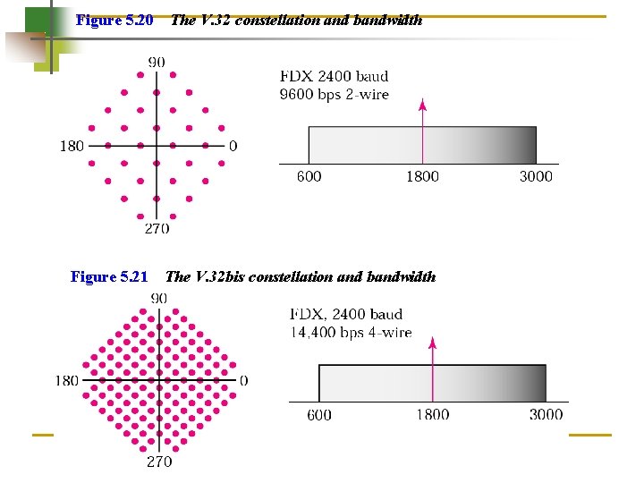 Figure 5. 20 Figure 5. 21 The V. 32 constellation and bandwidth The V.