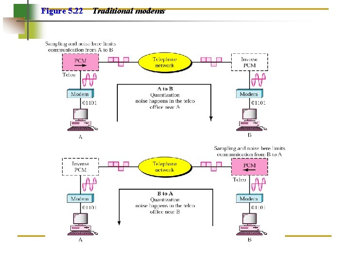 Figure 5. 22 Traditional modems 