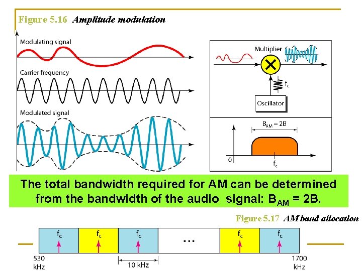 Figure 5. 16 Amplitude modulation The total bandwidth required for AM can be determined