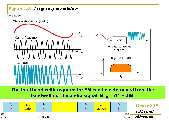 Figure 5. 18 Frequency modulation The total bandwidth required for FM can be determined