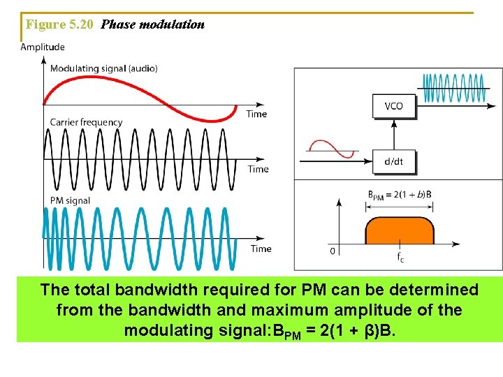 Figure 5. 20 Phase modulation The total bandwidth required for PM can be determined