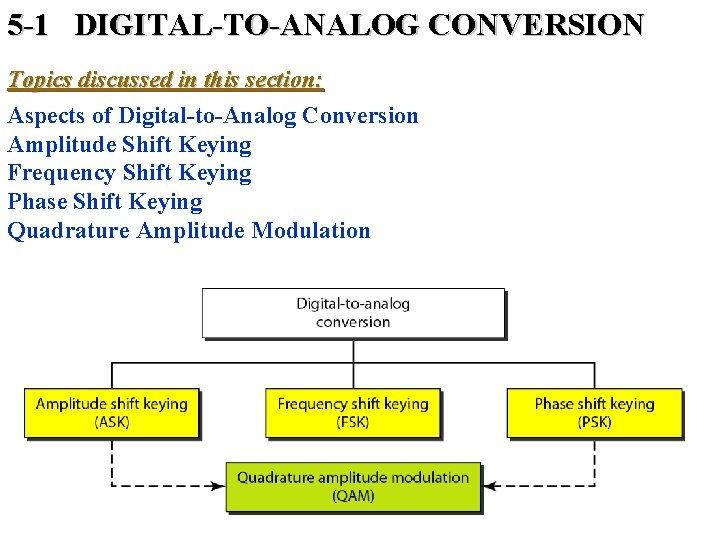 5 -1 DIGITAL-TO-ANALOG CONVERSION Topics discussed in this section: Aspects of Digital-to-Analog Conversion Amplitude