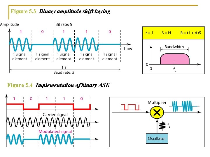 Figure 5. 3 Binary amplitude shift keying Figure 5. 4 Implementation of binary ASK