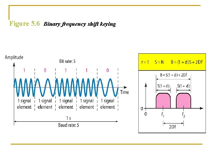 Figure 5. 6 Binary frequency shift keying 