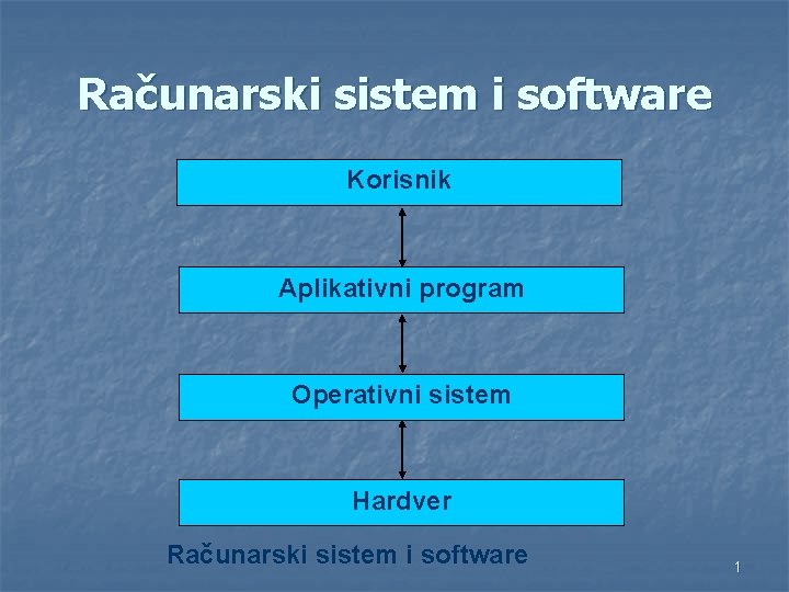 Računarski sistem i software Korisnik Aplikativni program Operativni sistem Hardver Računarski sistem i software