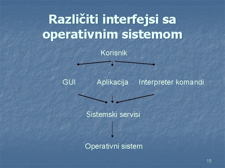 Različiti interfejsi sa operativnim sistemom Korisnik GUI Aplikacija Interpreter komandi Sistemski servisi Operativni sistem