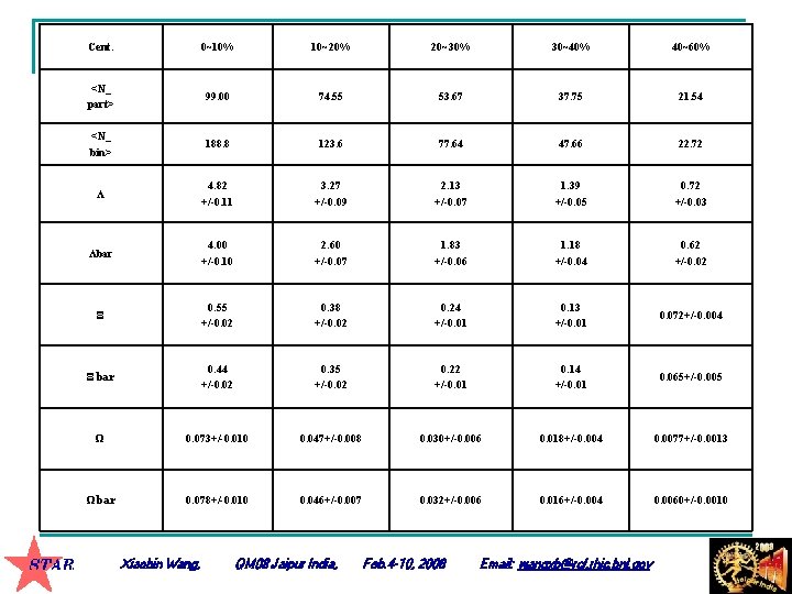 Cent. 0~10% 10~20% 20~30% 30~40% 40~60% <N_ part> 99. 00 74. 55 53. 67