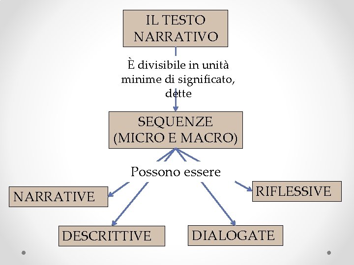 IL TESTO NARRATIVO È divisibile in unità minime di significato, dette SEQUENZE (MICRO E