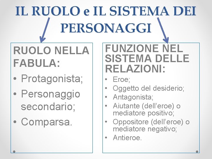 IL RUOLO e IL SISTEMA DEI PERSONAGGI RUOLO NELLA FABULA: • Protagonista; • Personaggio