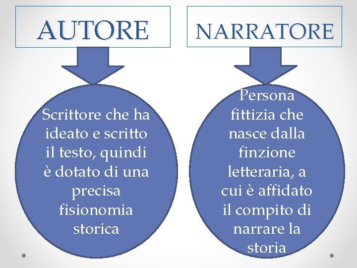 AUTORE NARRATORE Scrittore che ha ideato e scritto il testo, quindi è dotato di