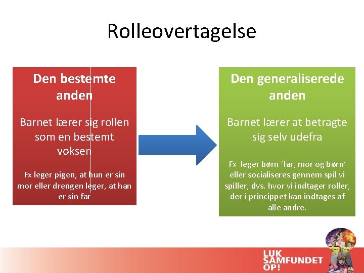 Rolleovertagelse Den bestemte Den generaliserede anden Barnet lærer sig rollen som en bestemt voksen Rolleovertagelse Den bestemte Den generaliserede anden Barnet lærer sig rollen som en bestemt voksen