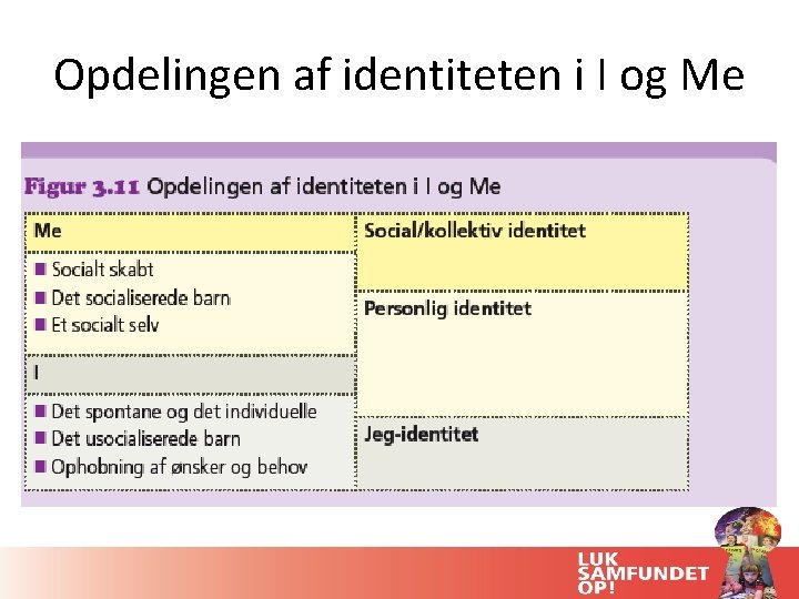 Opdelingen af identiteten i I og Me Opdelingen af identiteten i I og Me