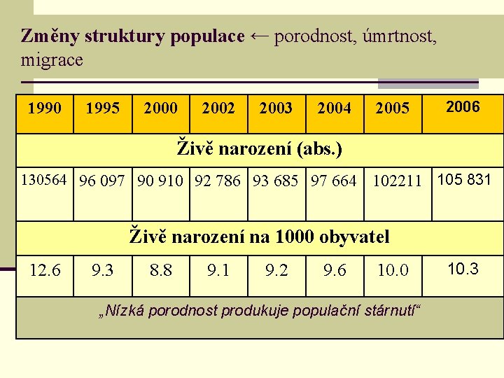 Změny struktury populace ← porodnost, úmrtnost, migrace 1990 1995 2000 2002 2003 2004 2005