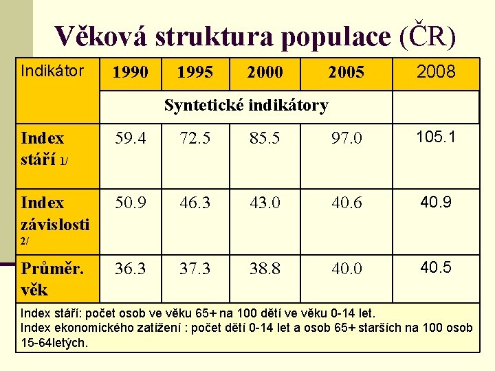 Věková struktura populace (ČR) Indikátor 1990 1995 2000 2005 2008 Syntetické indikátory Index stáří