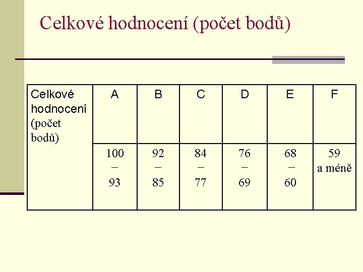 Celkové hodnocení (počet bodů) A B C D E F 100 − 93 92