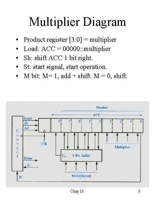 Multiplier Diagram • • • Product register [3: 0] = multiplier Load: ACC =