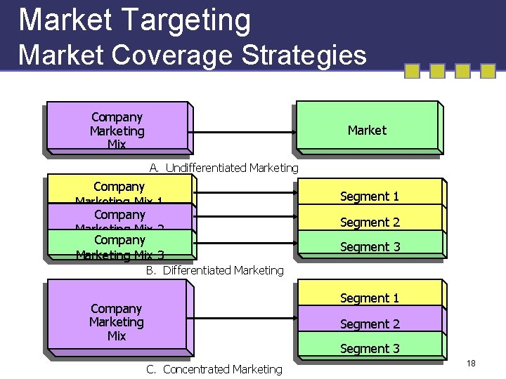 Market Targeting Market Coverage Strategies Company Marketing Mix Market A. Undifferentiated Marketing Company Marketing