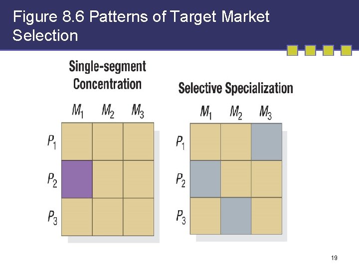 Figure 8. 6 Patterns of Target Market Selection 19 