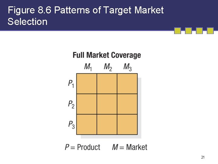 Figure 8. 6 Patterns of Target Market Selection 21 